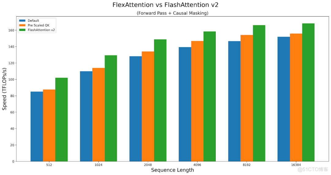 新PyTorch API：几行代码实现不同注意力变体，兼具FlashAttention性能和PyTorch灵活性..._人工智能_18