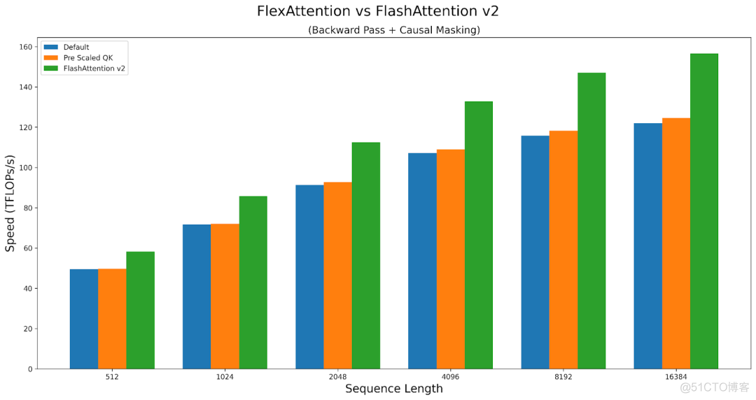 新PyTorch API：几行代码实现不同注意力变体，兼具FlashAttention性能和PyTorch灵活性..._深度学习_19