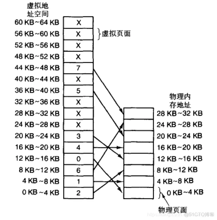 鸿蒙内核源码分析(内存主篇) | 皇上和奴才如何相处_嵌入式硬件_03