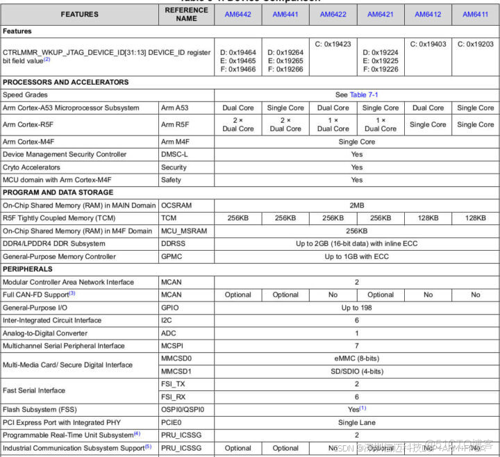 TI AM64x+FPGA解决方案，适用于PLC、电机驱动器、工业机器人，支持定制_fpga开发_03