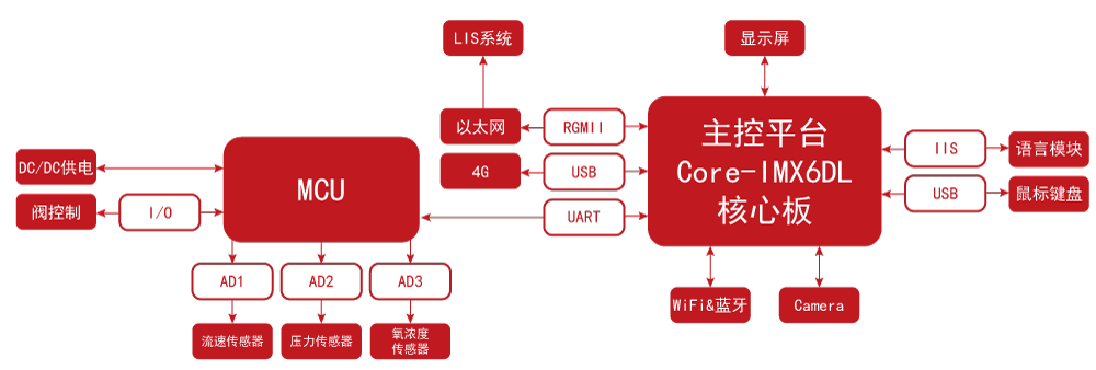 基于NXP IMX6UL+MCU+FPGA医用呼吸机解决方案_fpga_03