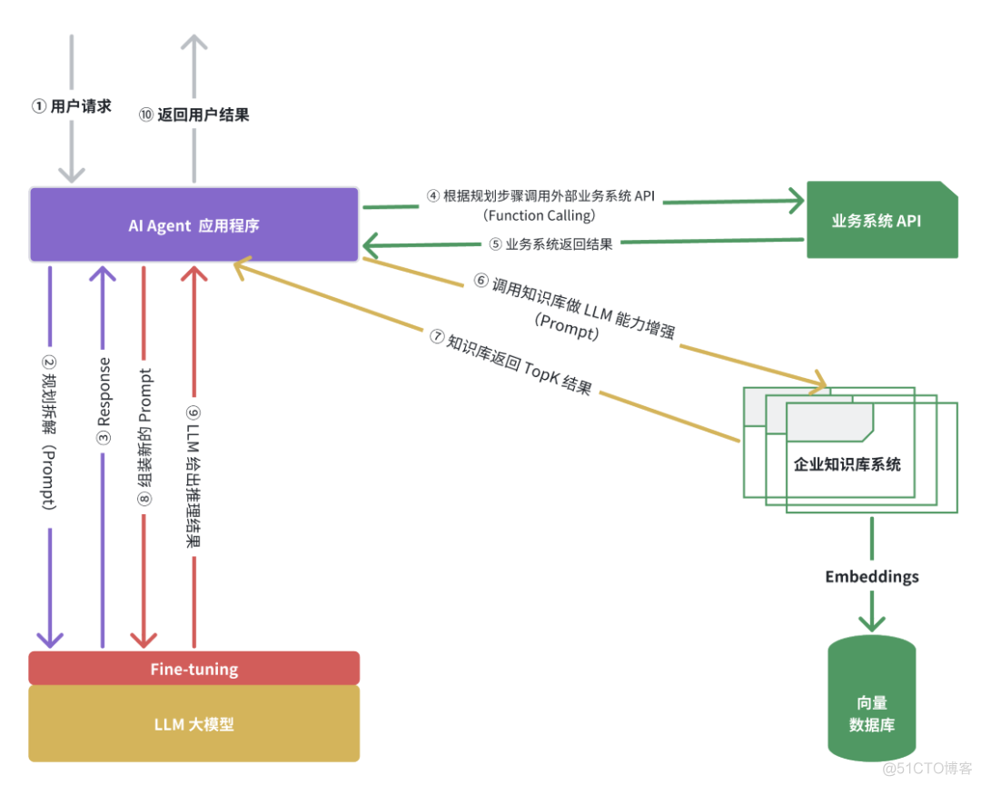 理解大模型 Agent 智能体原理和案例_ai_07