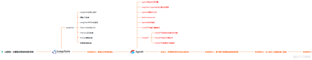 AI大模型新手教程（包含AI大模型入门学习思维导图、精品AI大模型学习书籍手册、视频教程）_人工智能_03