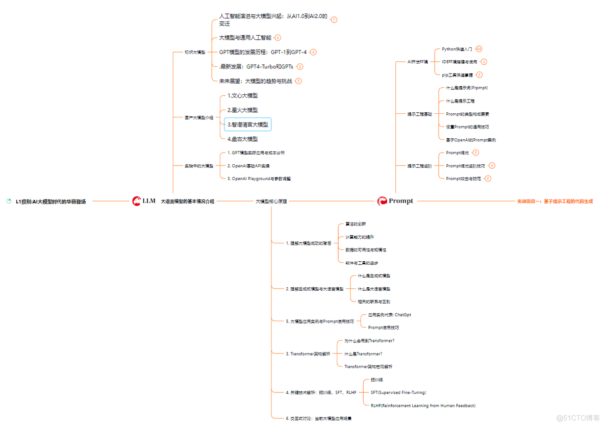 AI大模型零基础入门到精通，大厂学习路线+学习教程_ai