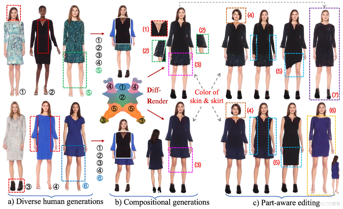 ECCV 2024 | 3D数字人生成来了！南洋理工提出三维数字人生成新范式StructLDM：高质量可控并支持编辑。_人工智能_04