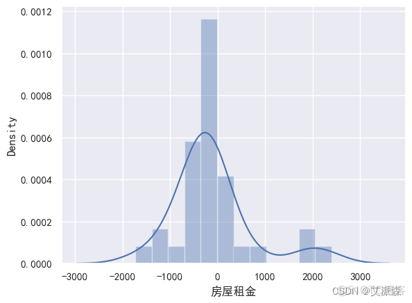 基于Python爬虫+机器学习的长沙市租房价格预测研究_机器学习_37