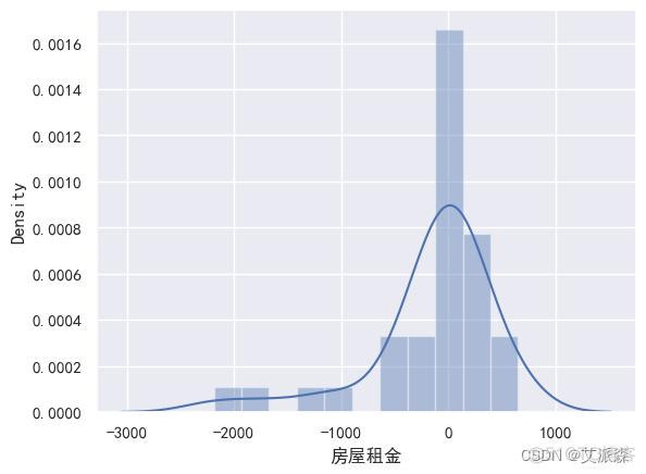 基于Python爬虫+机器学习的长沙市租房价格预测研究_数据挖掘_47