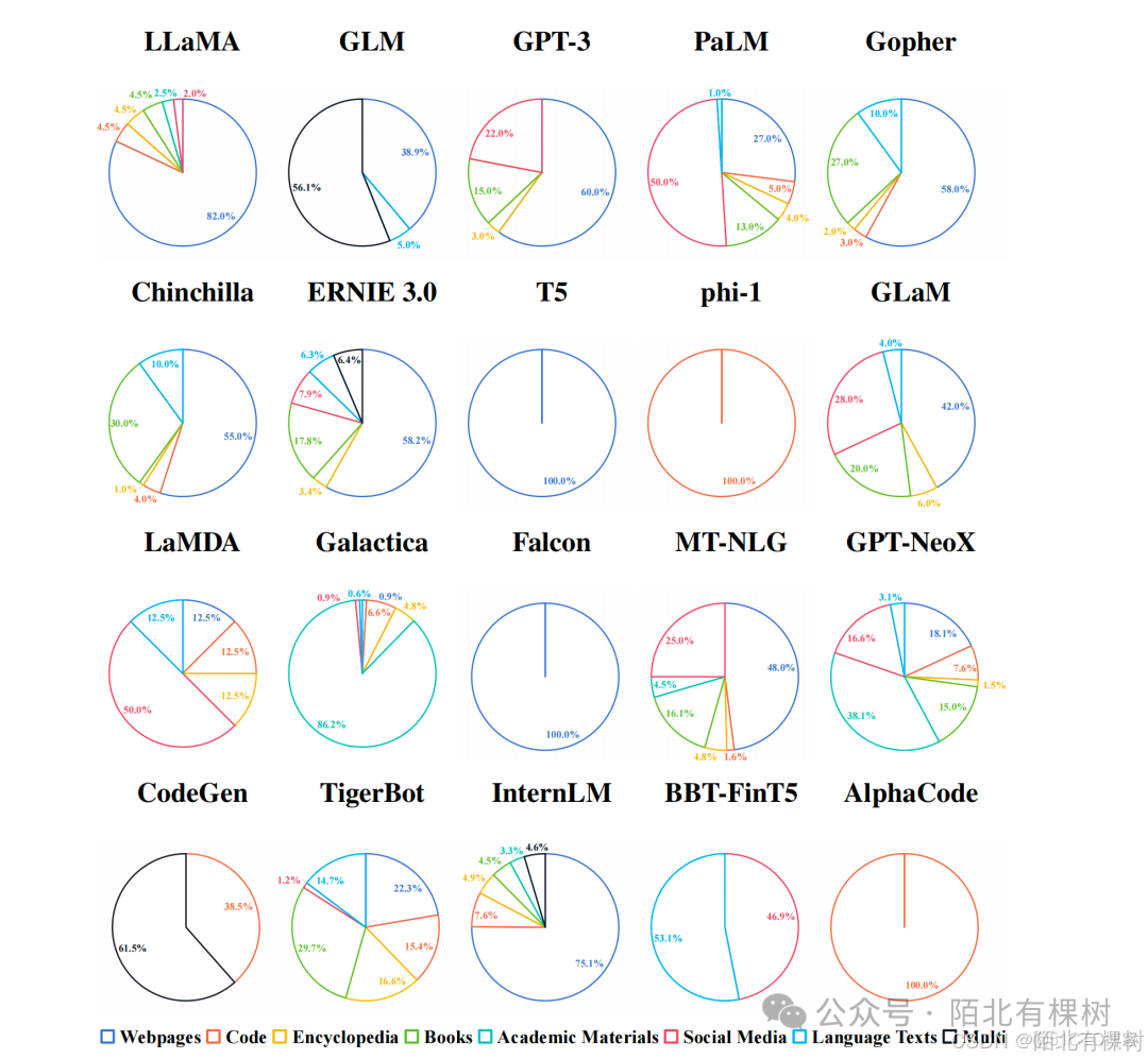 2.4 大模型数据基础：预训练阶段数据详解 ——《带你自学大语言模型》系列_人工智能_09