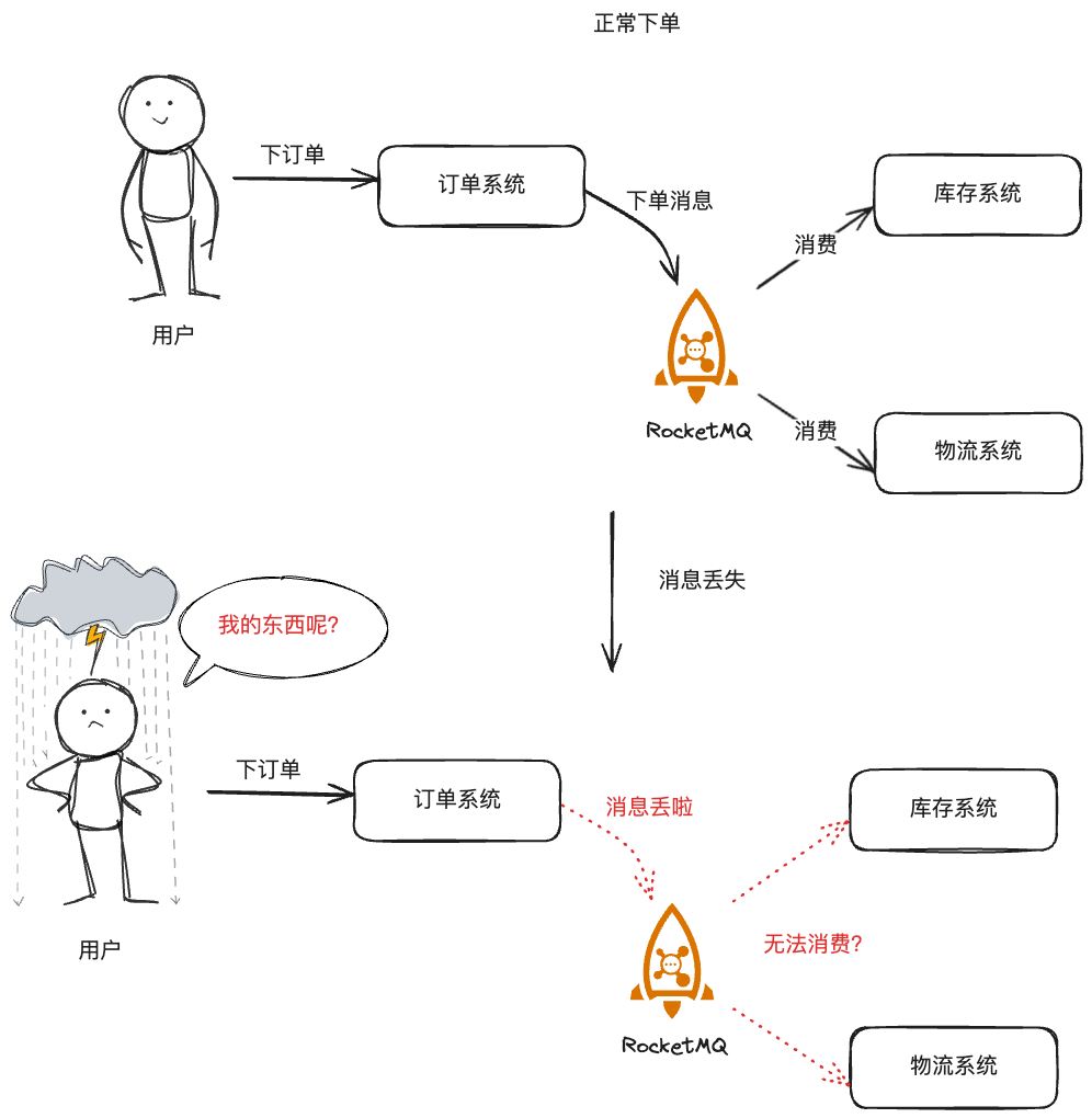 图解RocketMQ之如何保证消息不丢失_java