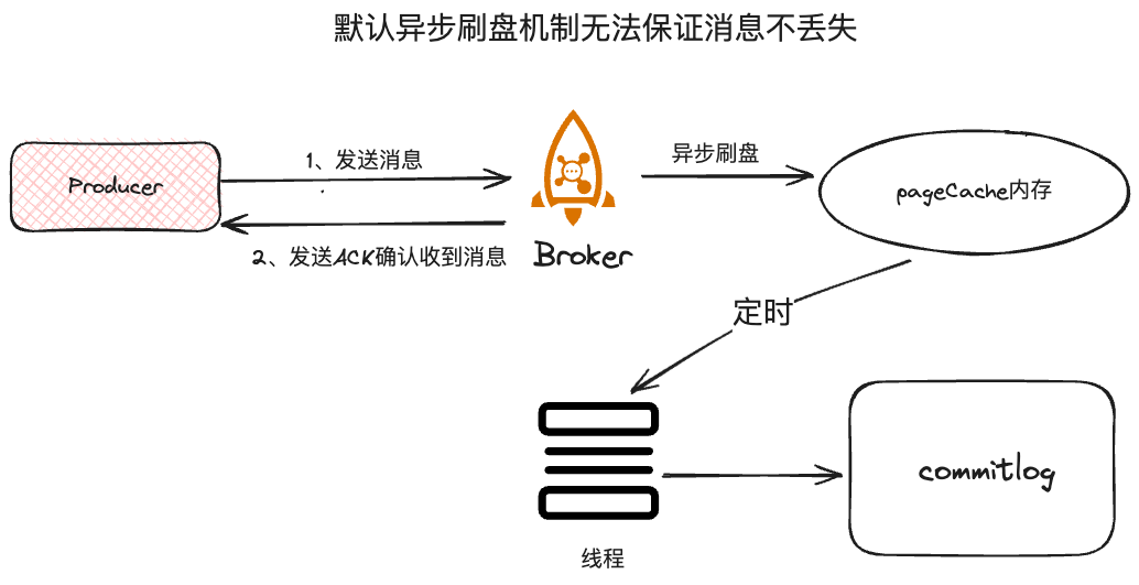 图解RocketMQ之如何保证消息不丢失_rocketmq_04