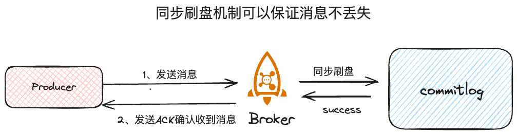 图解RocketMQ之如何保证消息不丢失_java_05