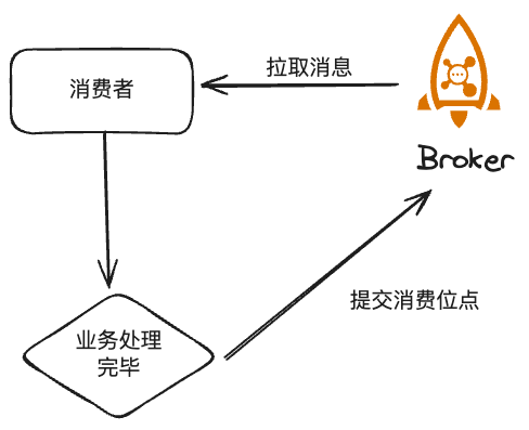 图解RocketMQ之如何保证消息不丢失_数据_06