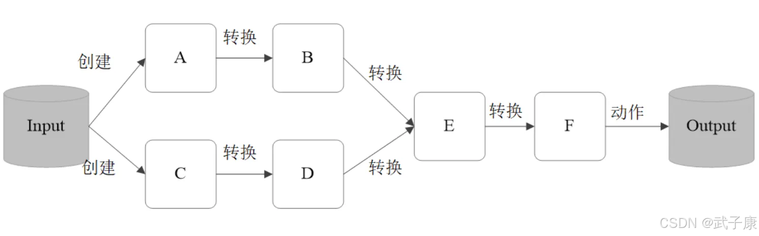 大数据-84 Spark 集群 RDD创建 RDD-Transformation操作算子 详解_spark_05