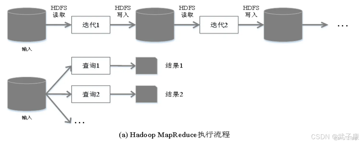 大数据-80 Spark 简要概述 系统架构 部署模式 与Hadoop MapReduce对比_分布式_02