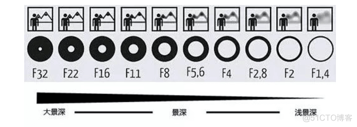 摄影曝光：光圈大小认知_摄影曝光_02