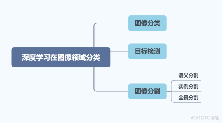 深度学习---图像分类网络_人工智能