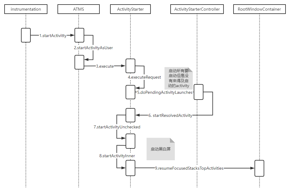 【Android面试题】Android Framework核心面试题——Activity启动流程分析_启动流程