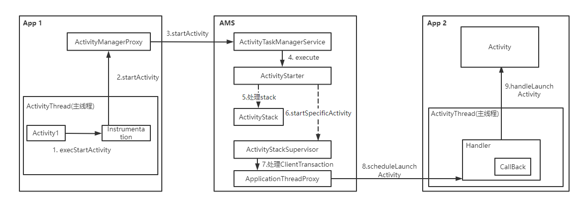 【Android面试题】Android Framework核心面试题——Activity启动流程分析_android_06