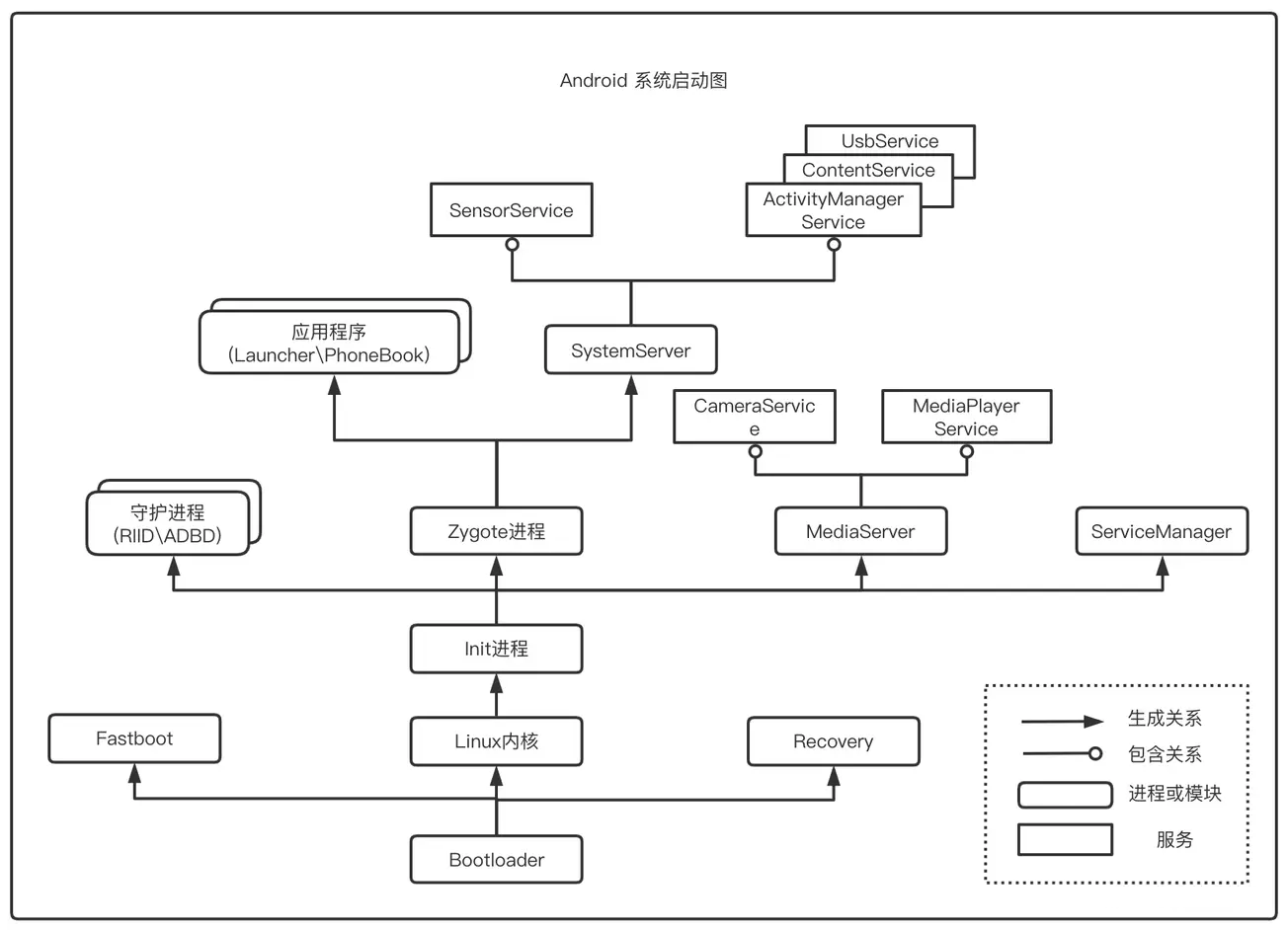 【Android面试题】Android Framework核心面试题——Android 系统启动流程_android