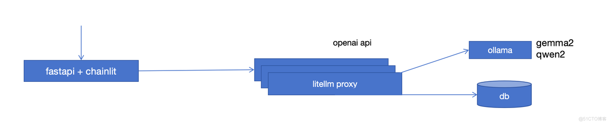 ollama+ fastapi + litellm proxy + chainlit 进行chatapp 快速开发_json