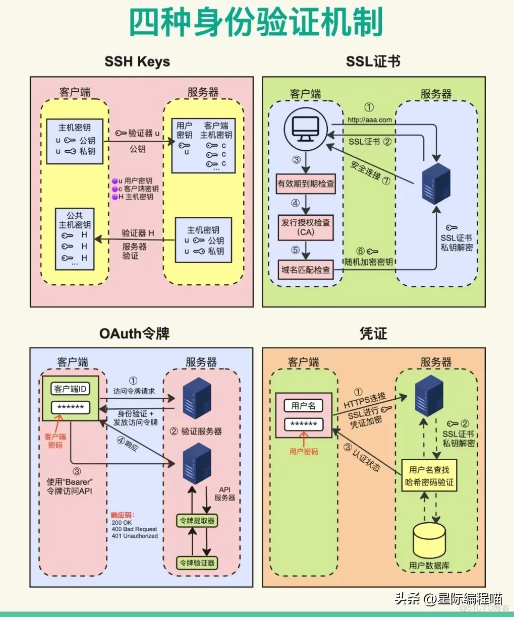 四种身份验证方式_身份验证