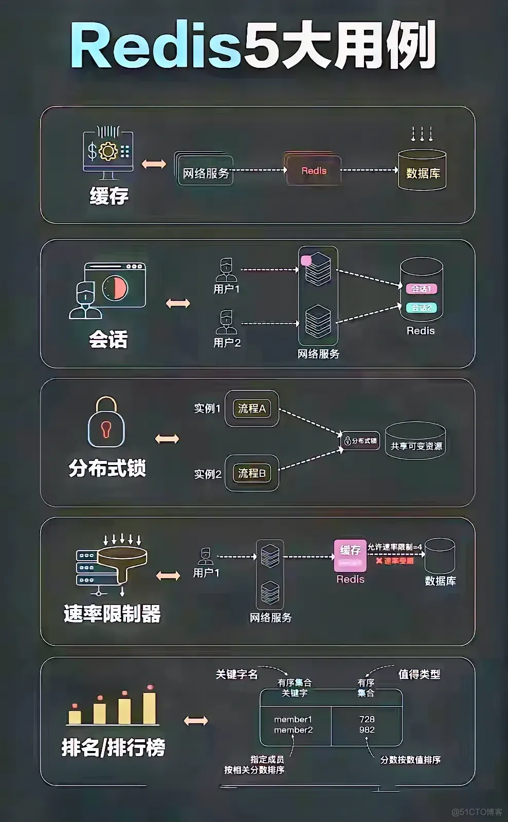 Redis 使用场景_Redis