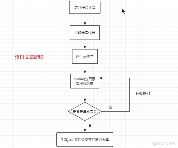 零成本 API 服务搭建，用 GitHub Actions 自动爬取文章？_爬虫