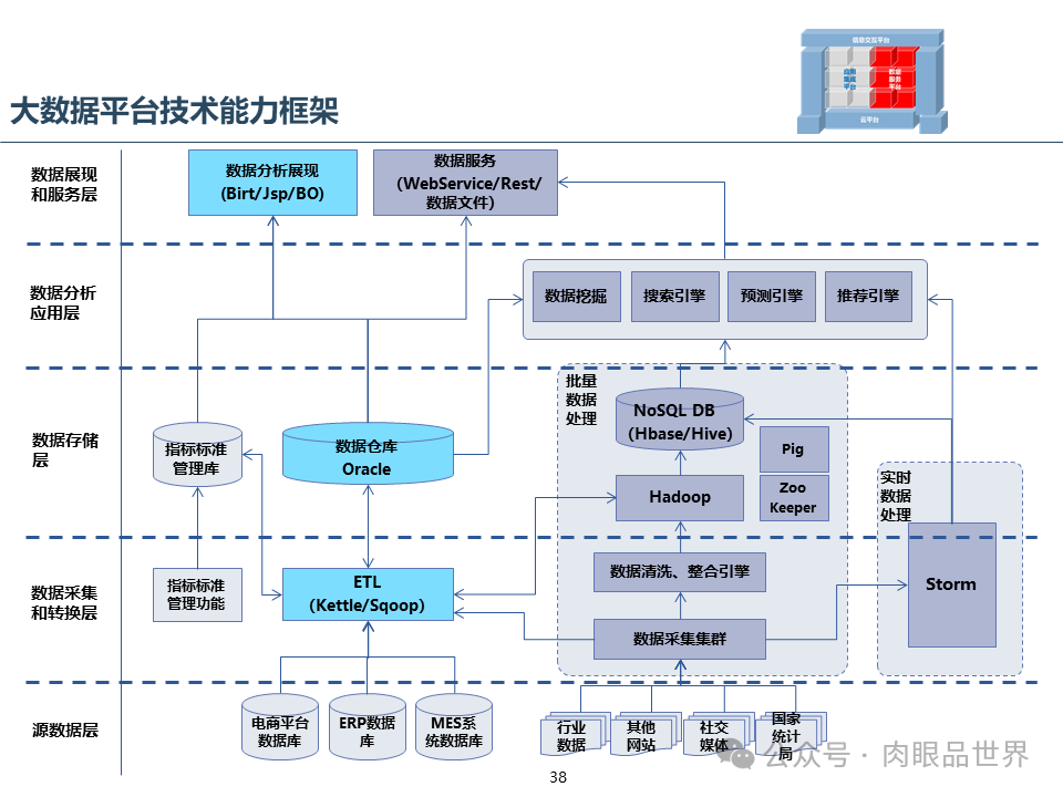 集团云平台蓝图一体化技术平台蓝图规划报告（附下载）_架构师_38