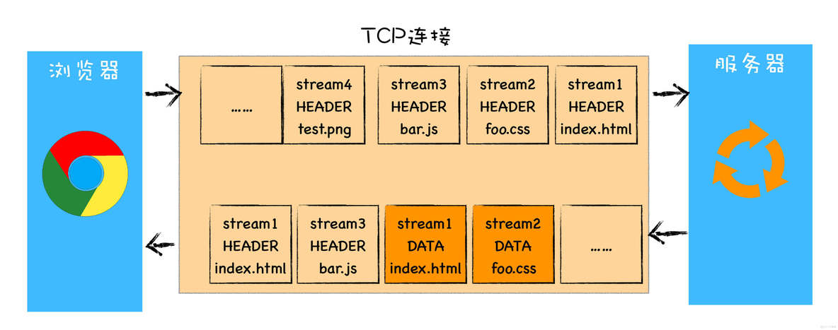 解析HTTP/2如何提升网络速度_HTTP/2