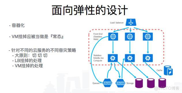 阿里巴巴高可用实践_限流_08