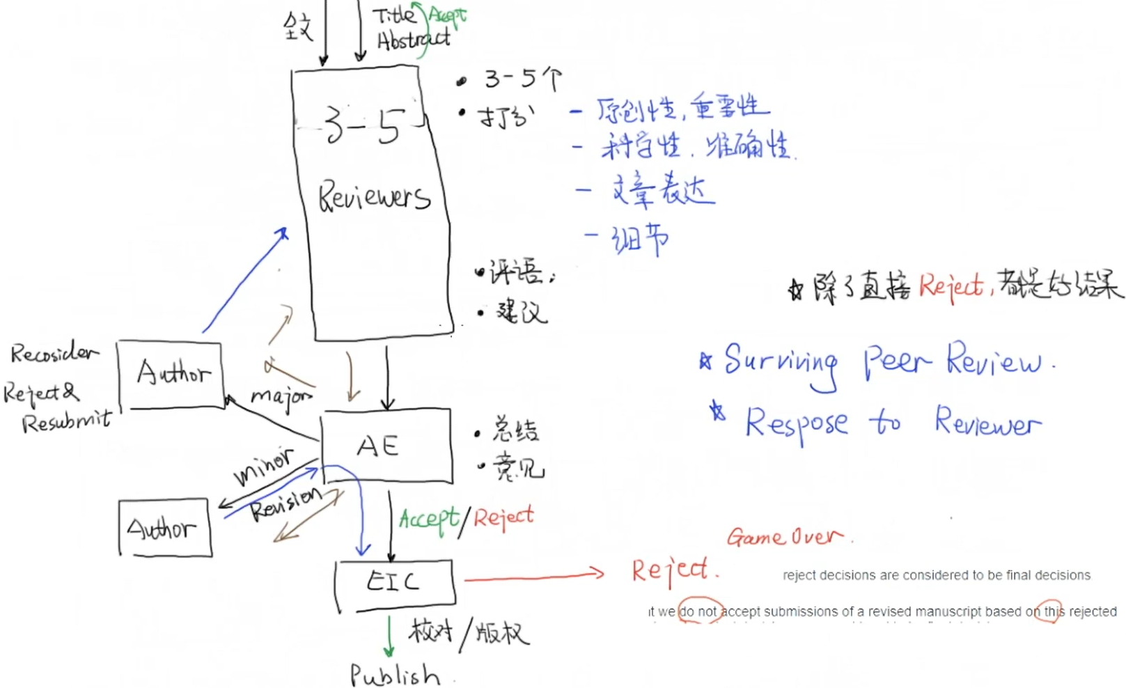 【SCI论文写作】工程类论文写作（一）事实汇总_学习方法_03