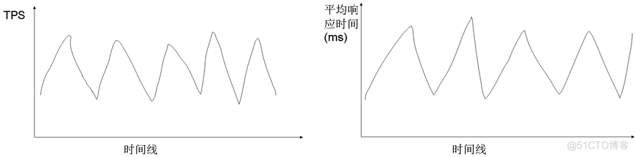 《软件性能测试分析与调优实践之路》(第2版) 读书笔记（二）总体介绍（下）-真正从性能分析与调优来看性能测试_性能调优_05