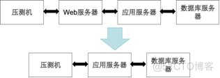 《软件性能测试分析与调优实践之路》(第2版) 读书笔记（二）总体介绍（下）-真正从性能分析与调优来看性能测试_性能测试_08