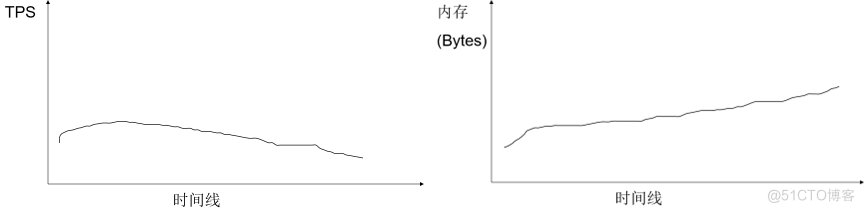 《软件性能测试分析与调优实践之路》(第2版) 读书笔记（二）总体介绍（下）-真正从性能分析与调优来看性能测试_性能分析_10