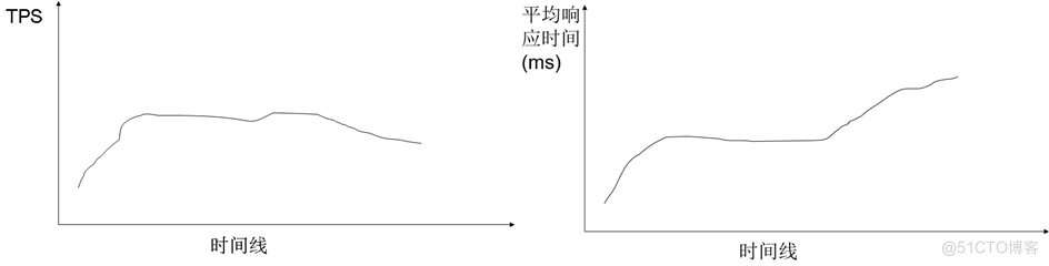 《软件性能测试分析与调优实践之路》(第2版) 读书笔记（二）总体介绍（下）-真正从性能分析与调优来看性能测试_性能调优_09