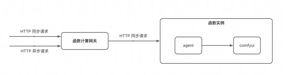 AI 创业及变现新思路：零门槛 AI 绘图，定制 ComfyUI Serverless API 应用_云原生_02