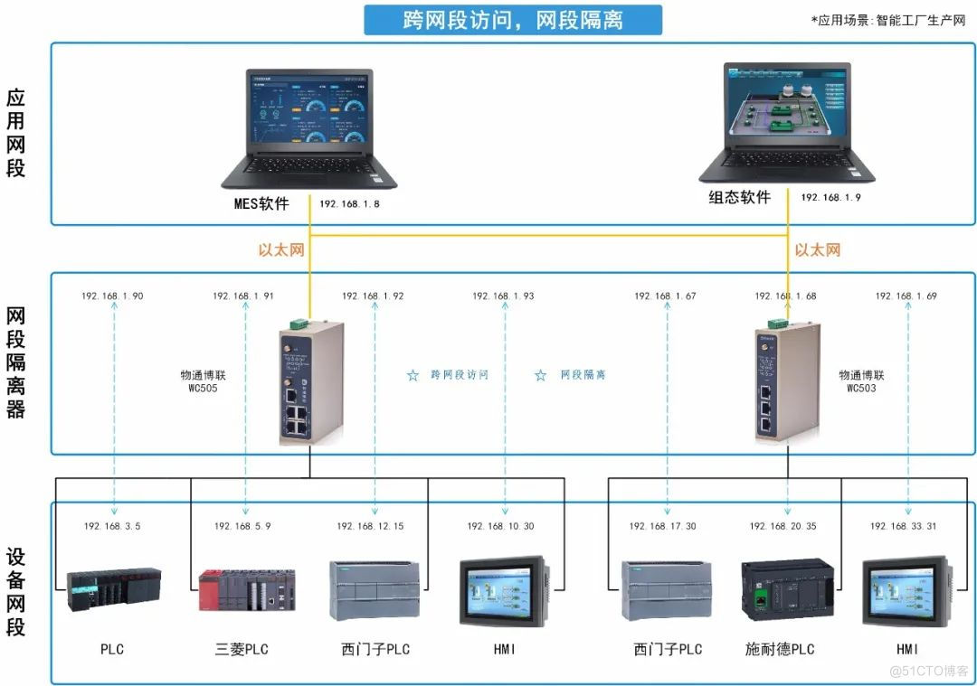 物联网NAT网关在智能制造业工厂的作用_NAT