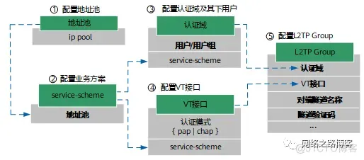 远程出差办公必备之L2TP系列_客户端_05