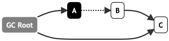 从原理聊JVM（一）：染色标记和垃圾回收算法_垃圾收集器_05