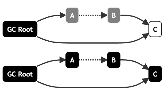 从原理聊JVM（一）：染色标记和垃圾回收算法_JVM_07