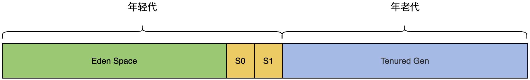 从原理聊JVM（一）：染色标记和垃圾回收算法_垃圾收集器_11