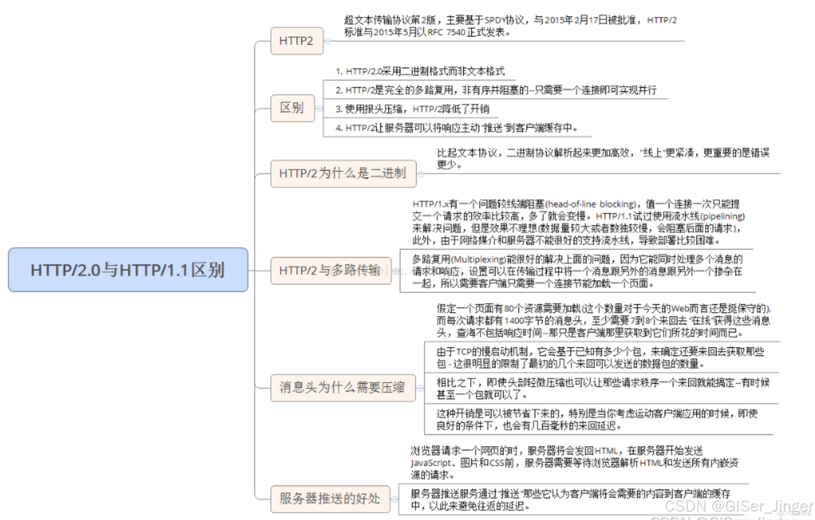 HTTP？HTTPS？HTTP2.0_服务器_05