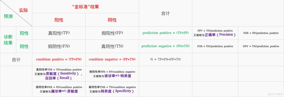 机器学习特异性和灵敏度 灵敏度、特异性_二分类_02