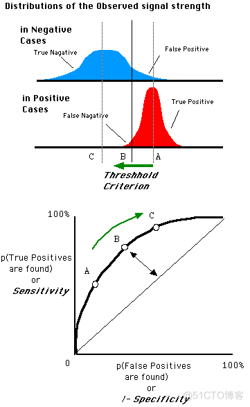 机器学习特异性和灵敏度 灵敏度、特异性_ci_05