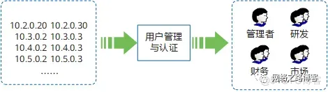 IP限制不靠谱？试试防火墙用户认证（本地portal认证）_IP