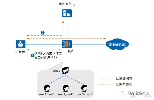 IP限制不靠谱？试试防火墙用户认证（本地portal认证）_IP_02