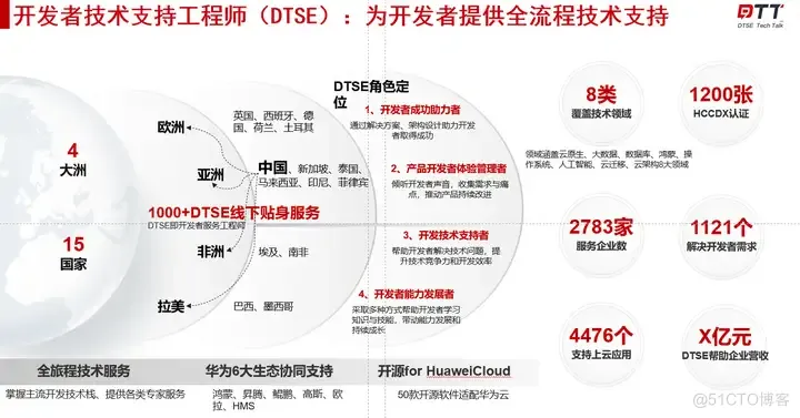 应用如何快速实现云原生化？华为云DTSE解读关键策略_开发者