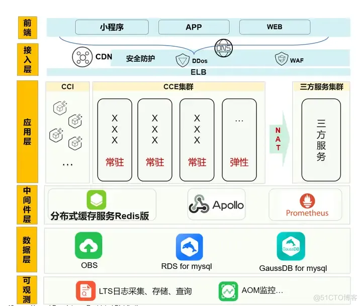 应用如何快速实现云原生化？华为云DTSE解读关键策略_容器_05