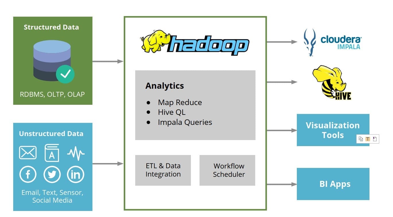 hadoop 数据库的分层ads dws dwd ods：Hadoop数据库分层架构的深度剖析_数据_03