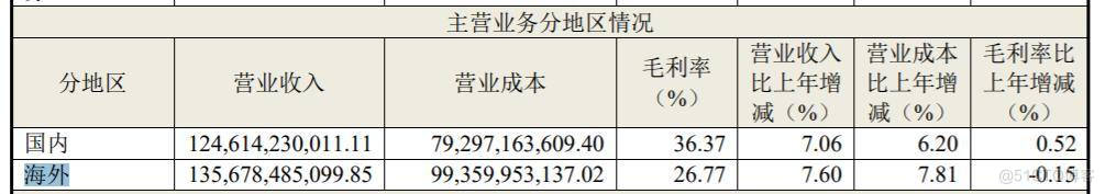 中国家电出海“新方向”，新兴市场真的“遍地黄金”？ _数据_02